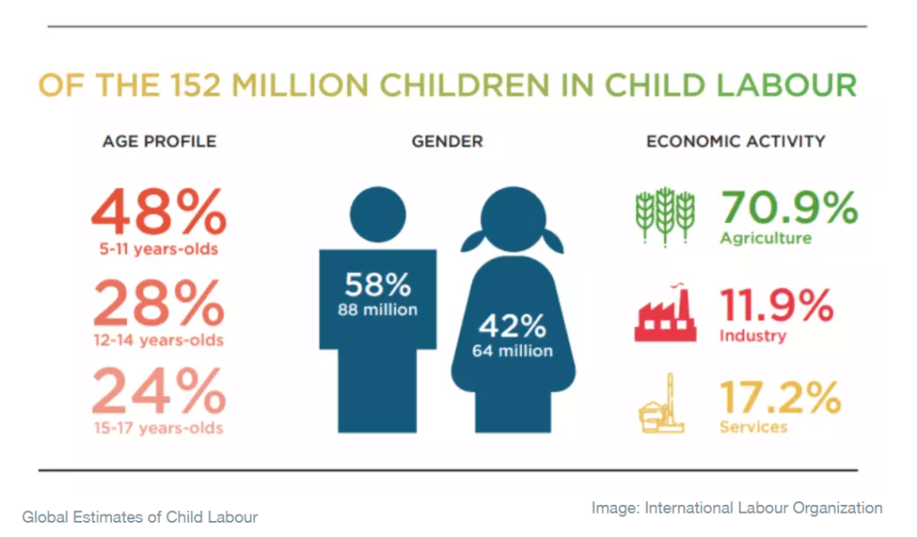 Giornata Mondiale contro il lavoro minorile: la crisi Covid-19 sta aumentando i rischi per i bambini 