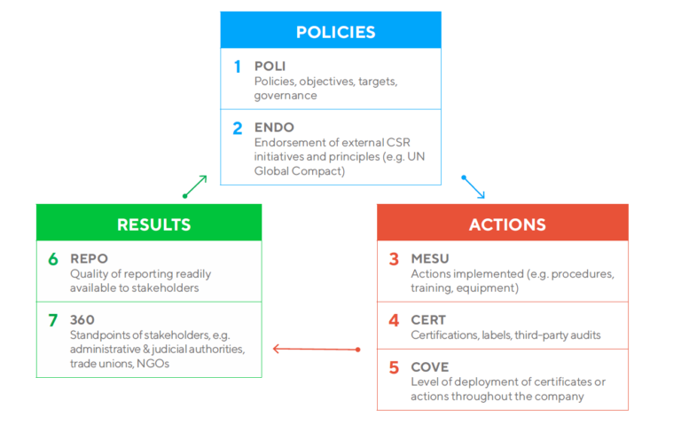 Anticorruzione nella valutazione EcoVadis
