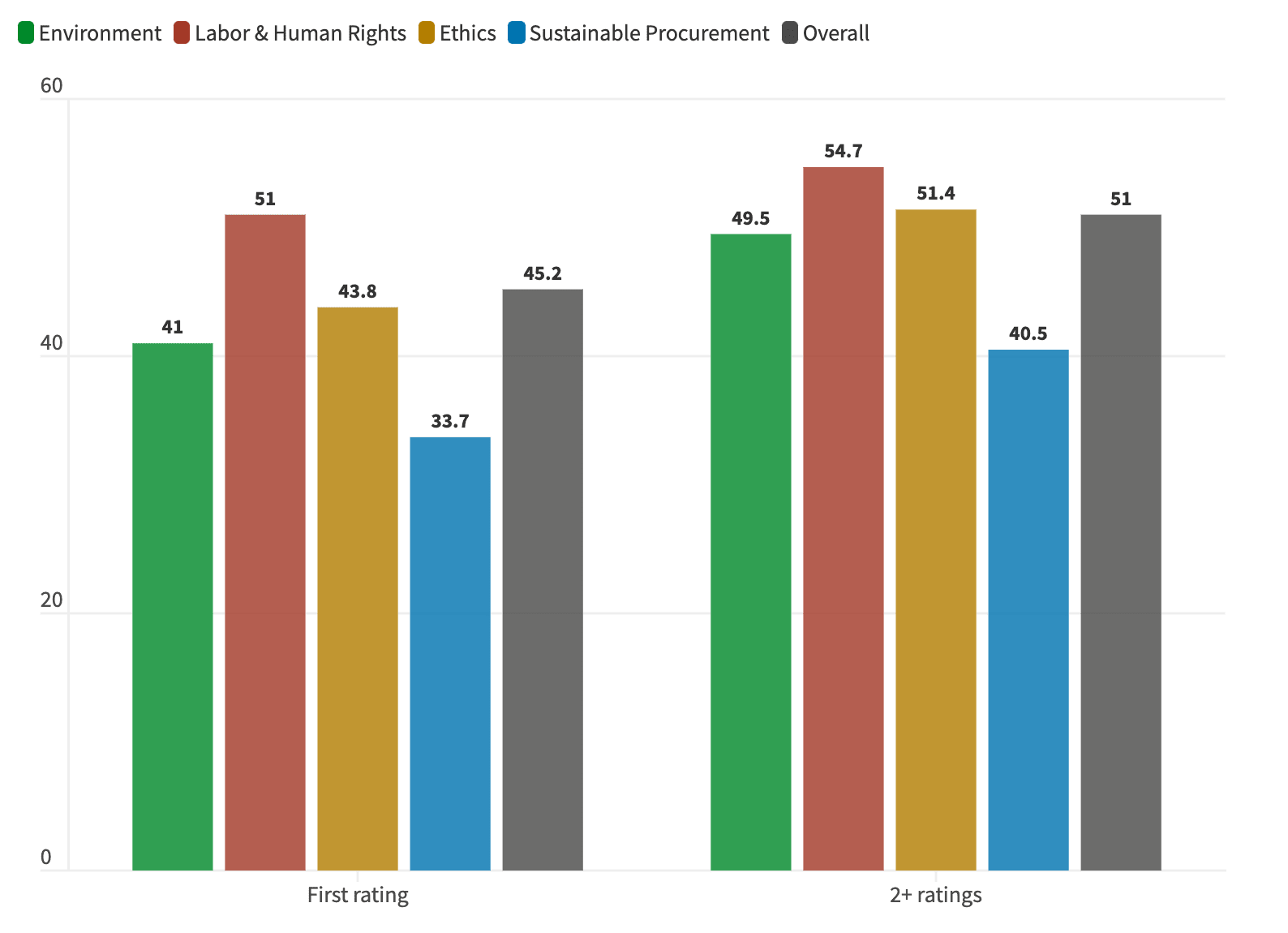 Scoring difference between US companies rated for the first time versus those with multiple ratings