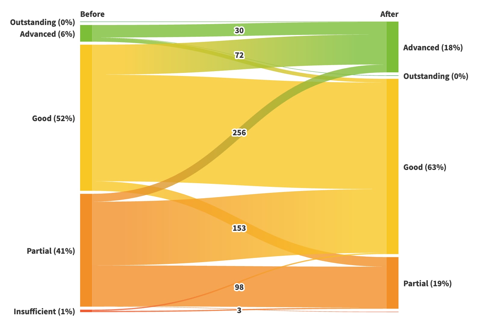 Performance journey of US companies rated byh EcoVadis in 2019 and then again in 2023