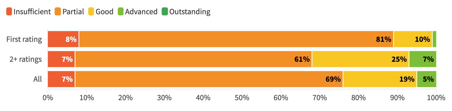 Sustainable Procurement theme scoring for all companies in the US versus baselines for US companies rated for the first time and with multiple ratings