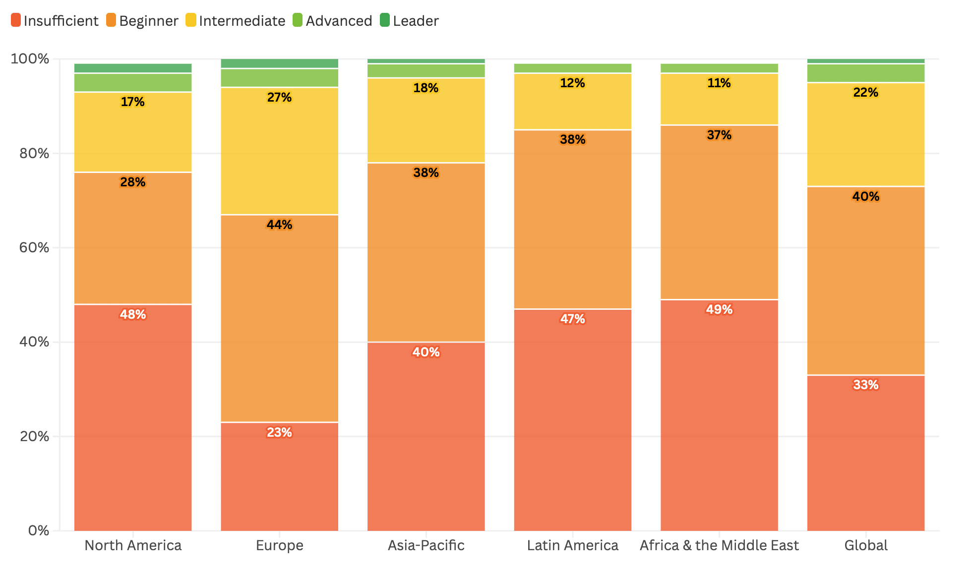 Carbon maturity levels across different regions and globally as of 2024