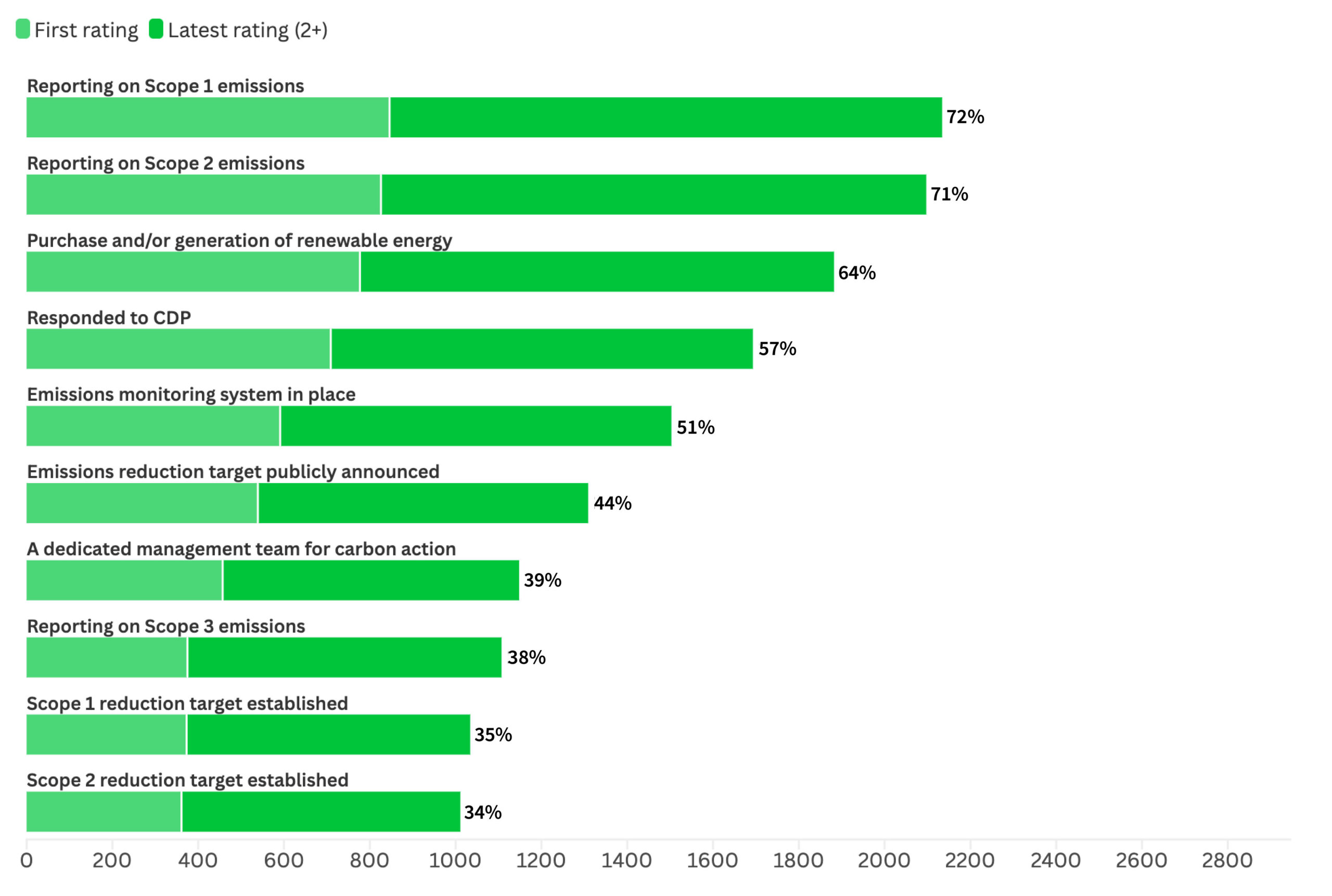 Top 10 decarbonization practices among North American companies