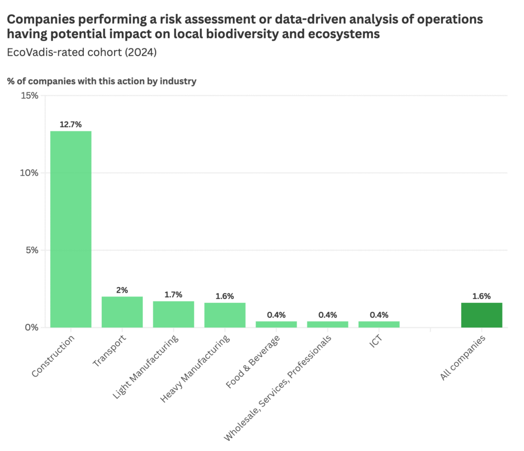 A table showing the percentage of companies with risk assessment or data-driven analysis of operations having an impact on biodiversity and ecosystems