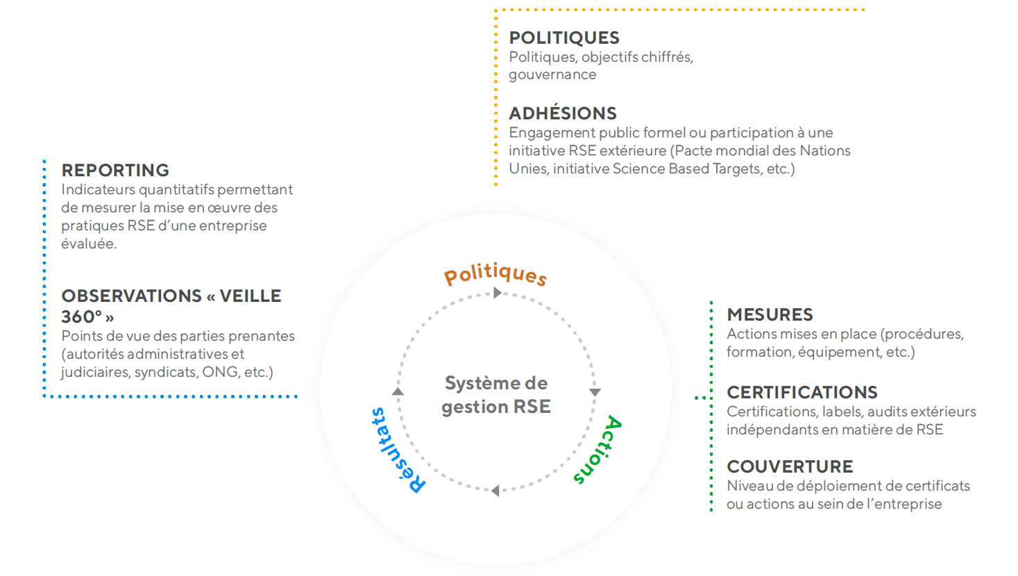 Méthodologie et données RSE étudiées sur les entreprises françaises ...