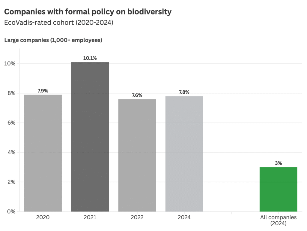 A table showing the percentage of companies with a formal policy on biodiversity
