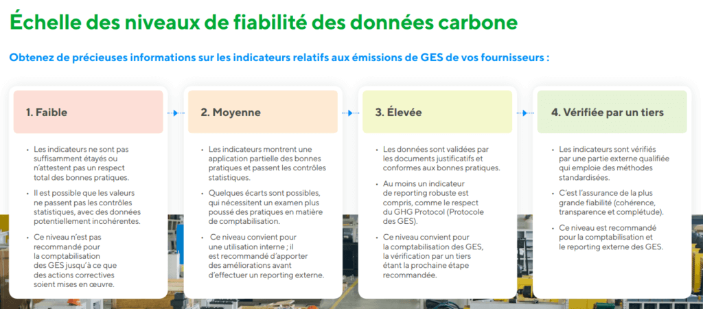 Echelle EcoVadis des niveaux de fiabilité des données carbone