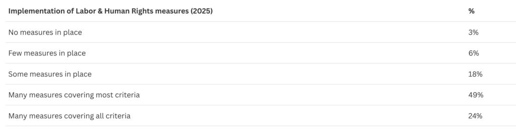Implementation of Labor & Human Rights measures (2025)