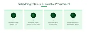 Four column infographic illustrating the processes for embedding ESG into sustainable procurement: risk mapping, incorporating carbon accounting into contracts, verifying emissions data, and continuously building supplier capacity. 